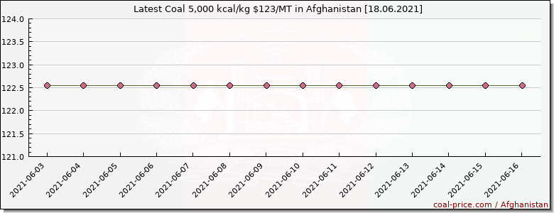 coal price Afghanistan