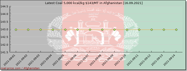 coal price Afghanistan