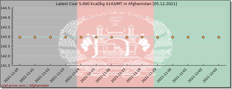coal price Afghanistan