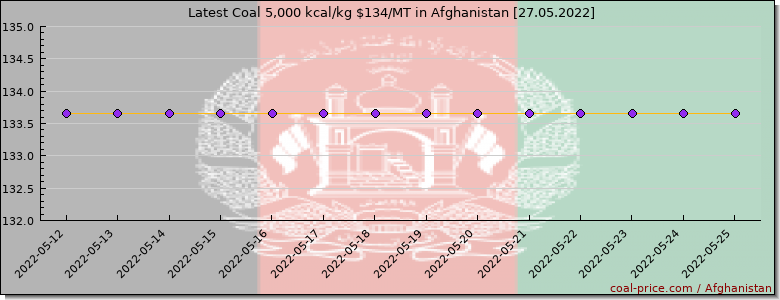 coal price Afghanistan