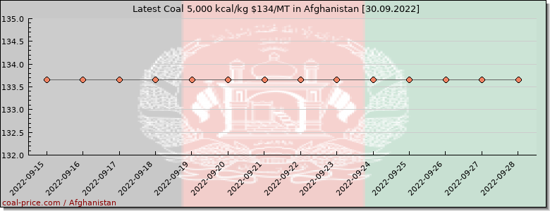 coal price Afghanistan