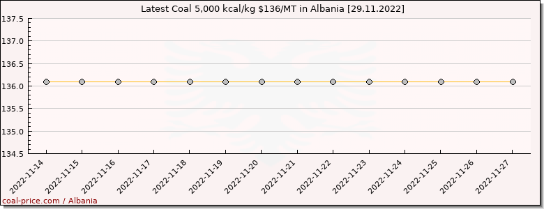 coal price Albania