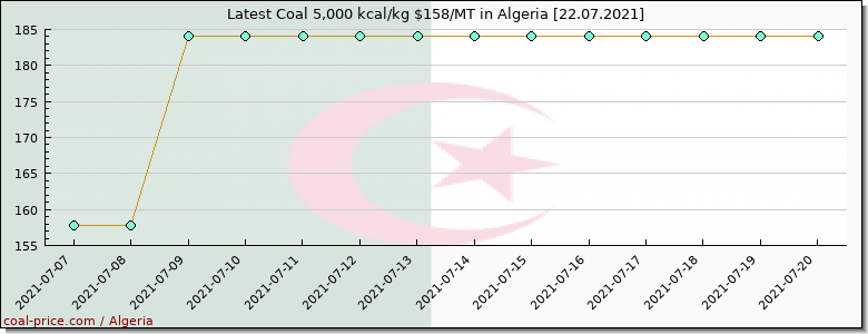 coal price Algeria