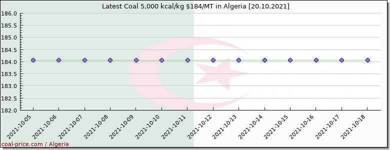 coal price Algeria