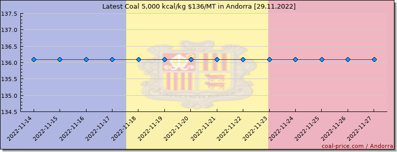 coal price Andorra