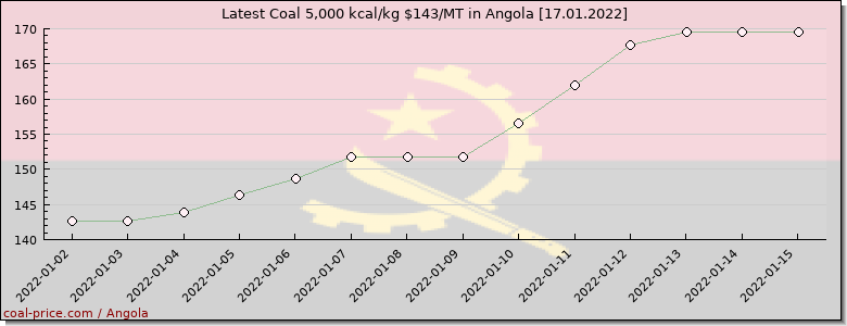 coal price Angola