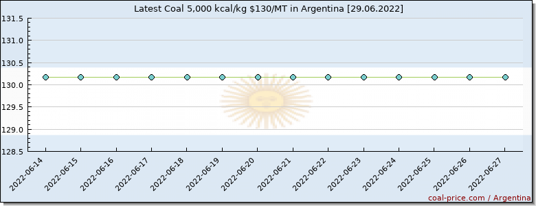 coal price Argentina