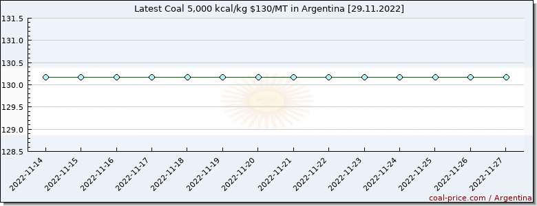 coal price Argentina