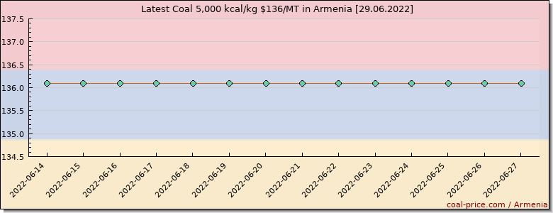 coal price Armenia