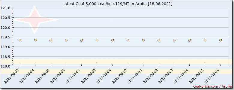 coal price Aruba