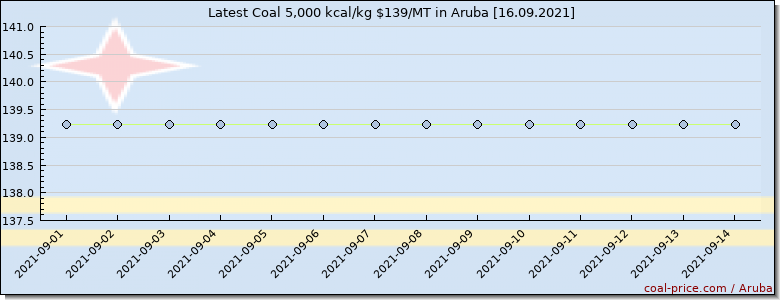 coal price Aruba