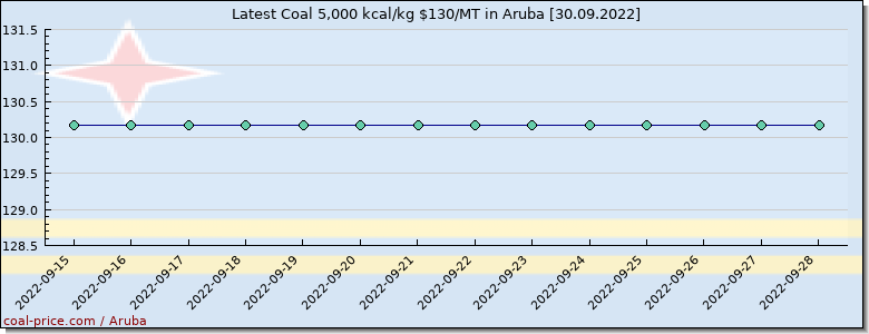 coal price Aruba