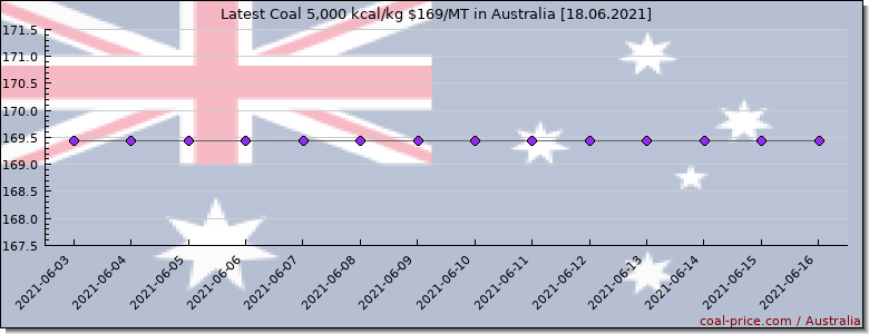 coal price Australia
