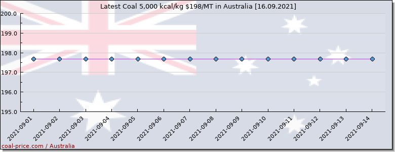 coal price Australia