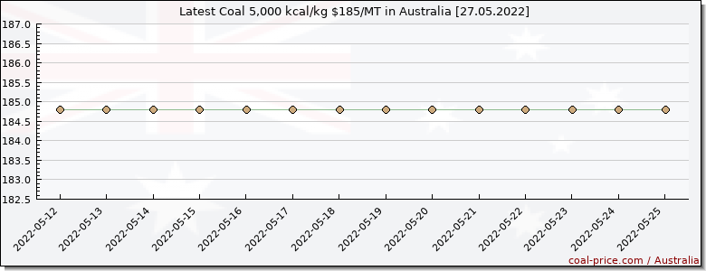 coal price Australia