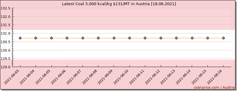 coal price Austria