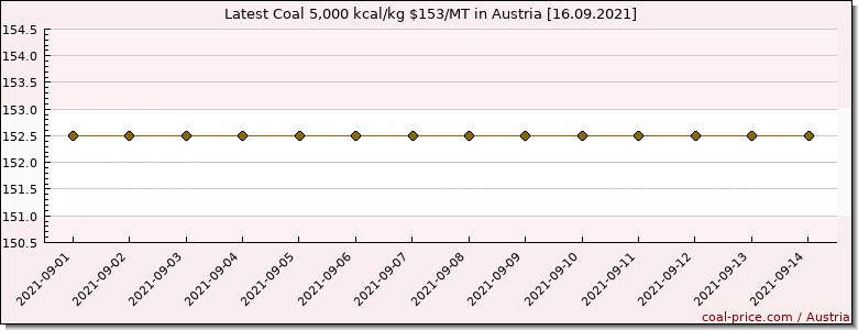 coal price Austria