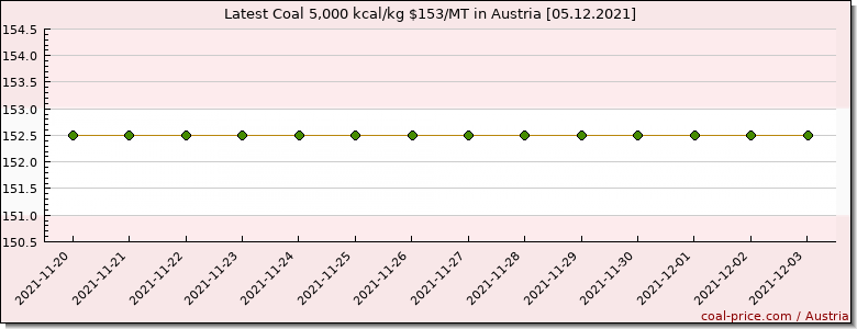coal price Austria