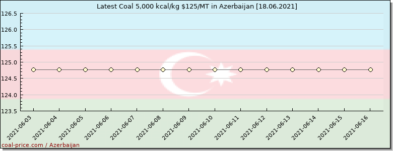coal price Azerbaijan