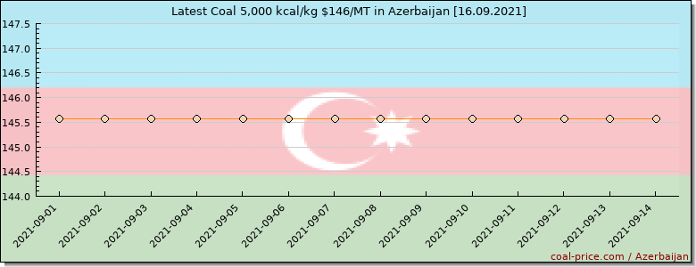 coal price Azerbaijan
