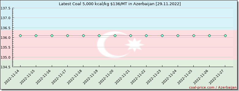 coal price Azerbaijan