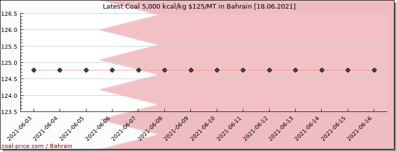 coal price Bahrain