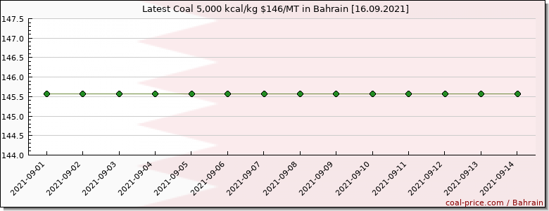 coal price Bahrain