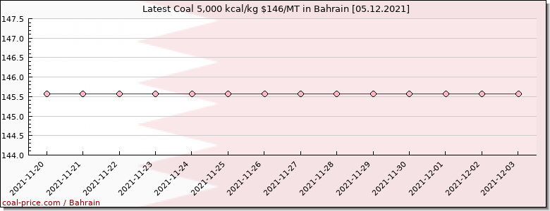 coal price Bahrain