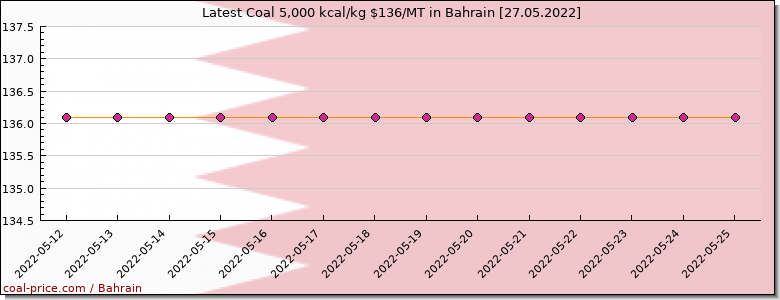 coal price Bahrain