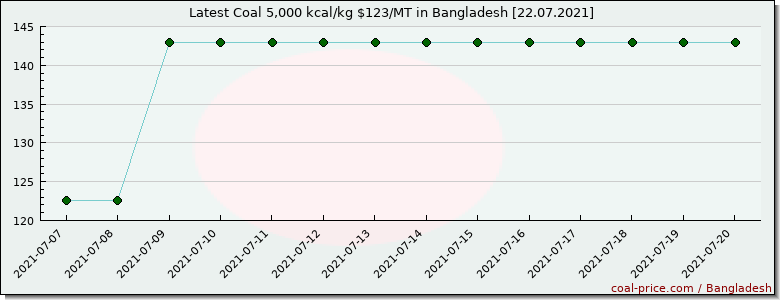 coal price Bangladesh