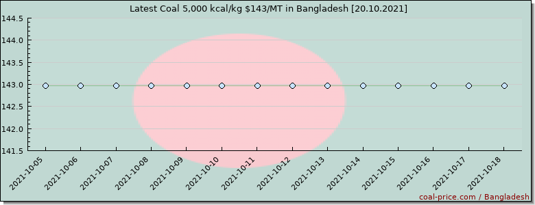 coal price Bangladesh