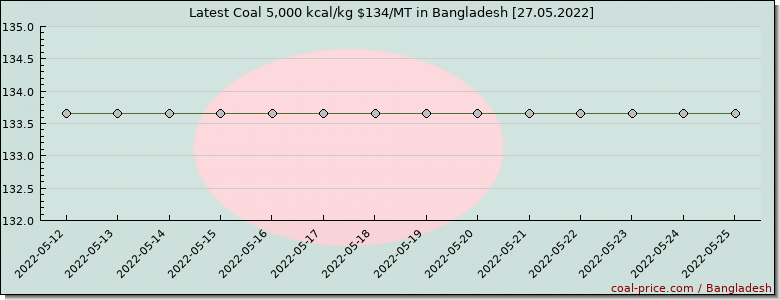 coal price Bangladesh
