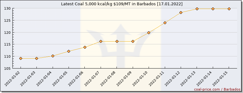 coal price Barbados