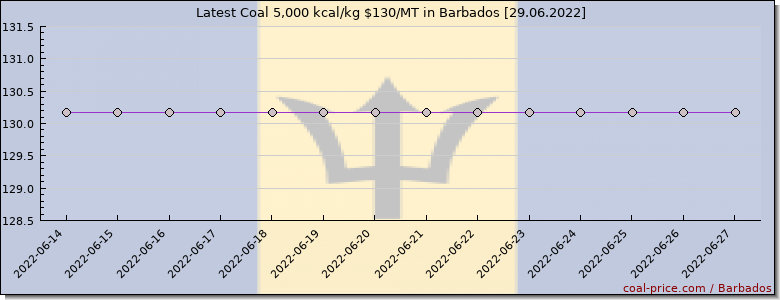 coal price Barbados