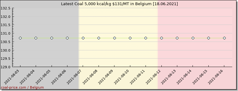 coal price Belgium