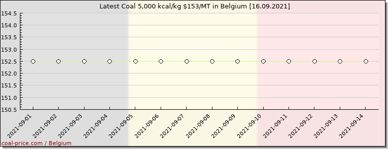 coal price Belgium