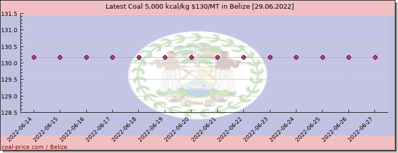 coal price Belize