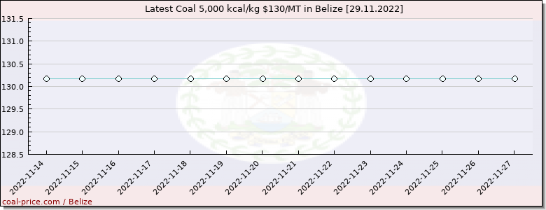 coal price Belize