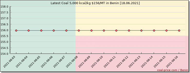 coal price Benin