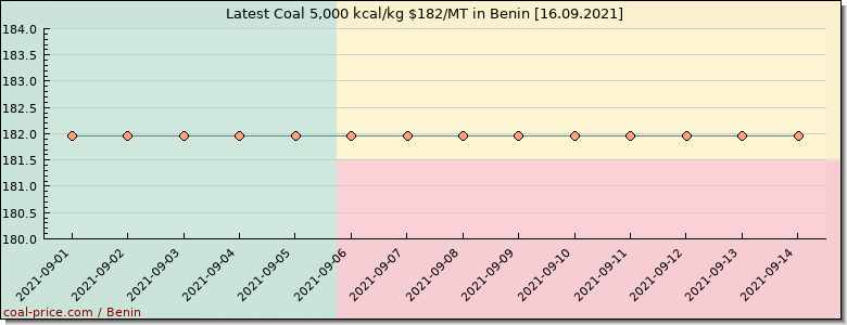 coal price Benin