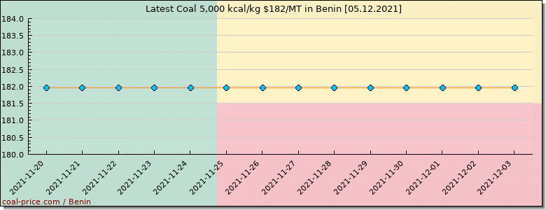 coal price Benin