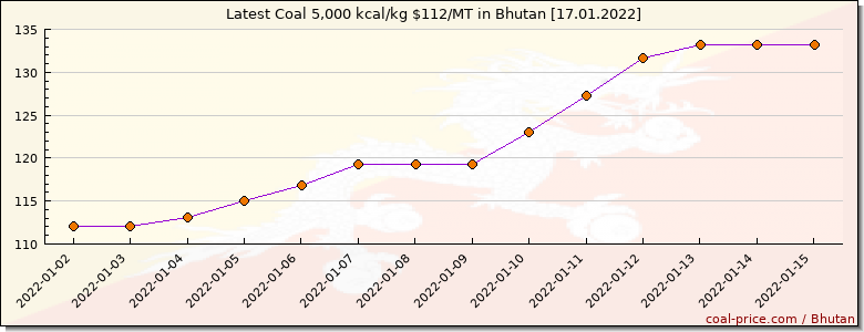 coal price Bhutan