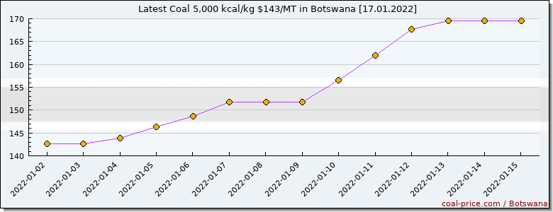 coal price Botswana
