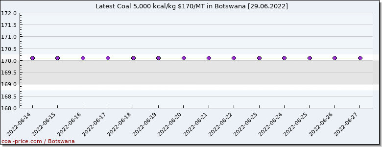 coal price Botswana