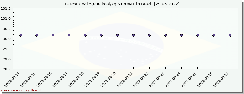 coal price Brazil