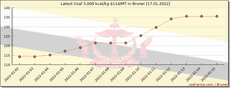 coal price Brunei