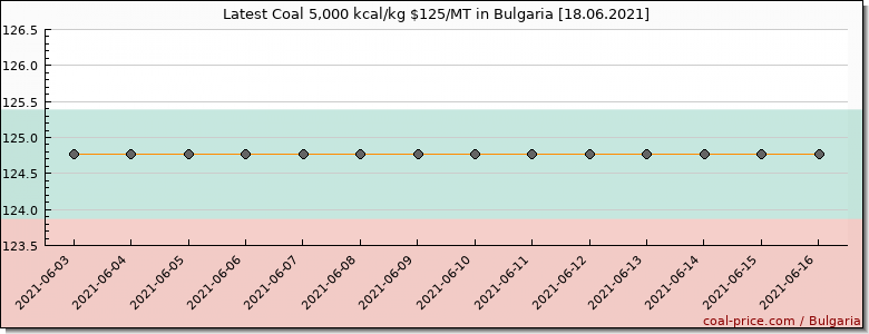 coal price Bulgaria
