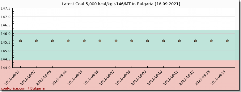 coal price Bulgaria