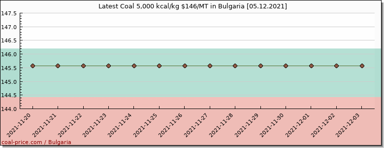 coal price Bulgaria