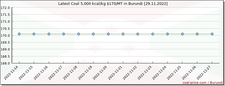 coal price Burundi